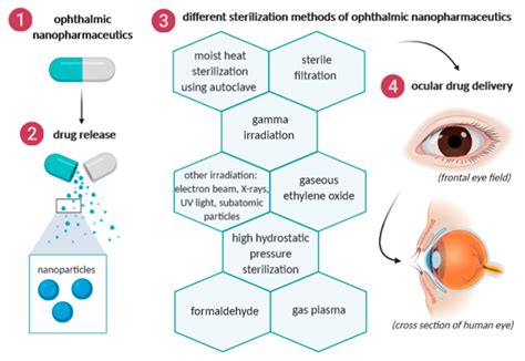 sterility of ophthalmic drugs